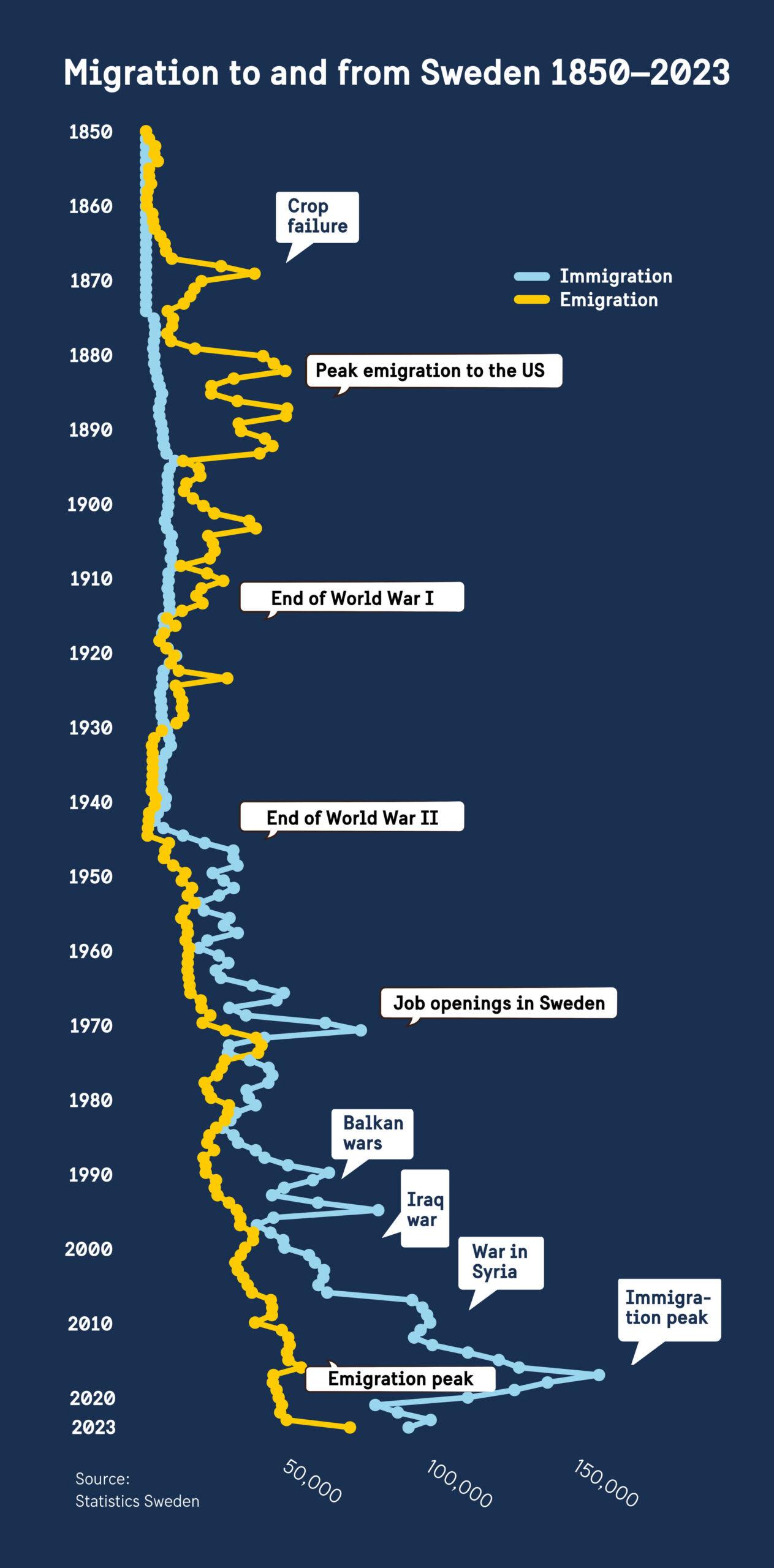 Chart showing the migration to and from Sweden 1850–2023.
