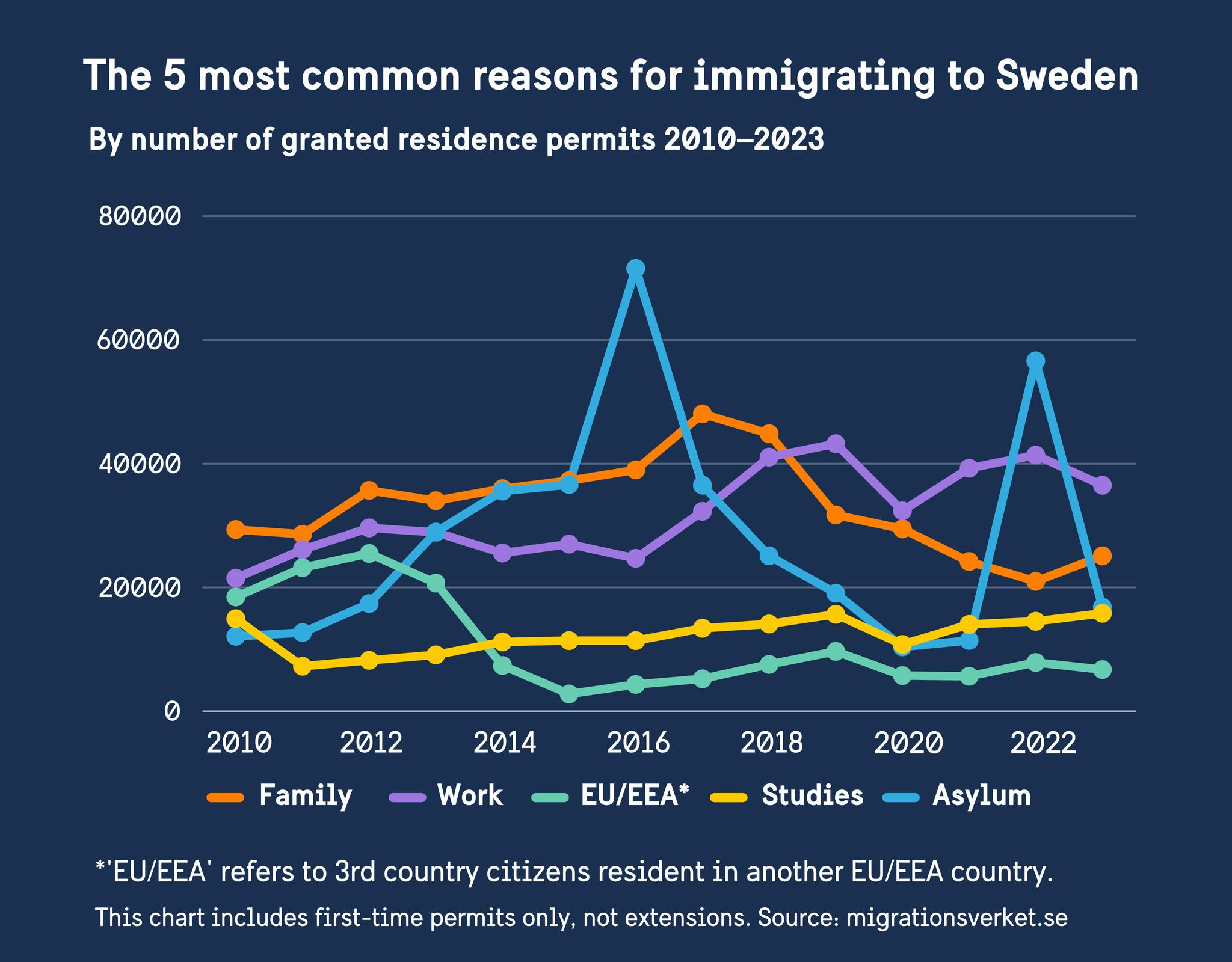 Chart showing the most common reasons for immigrating to Sweden: work, family, EU/EEA, studies, asylum.