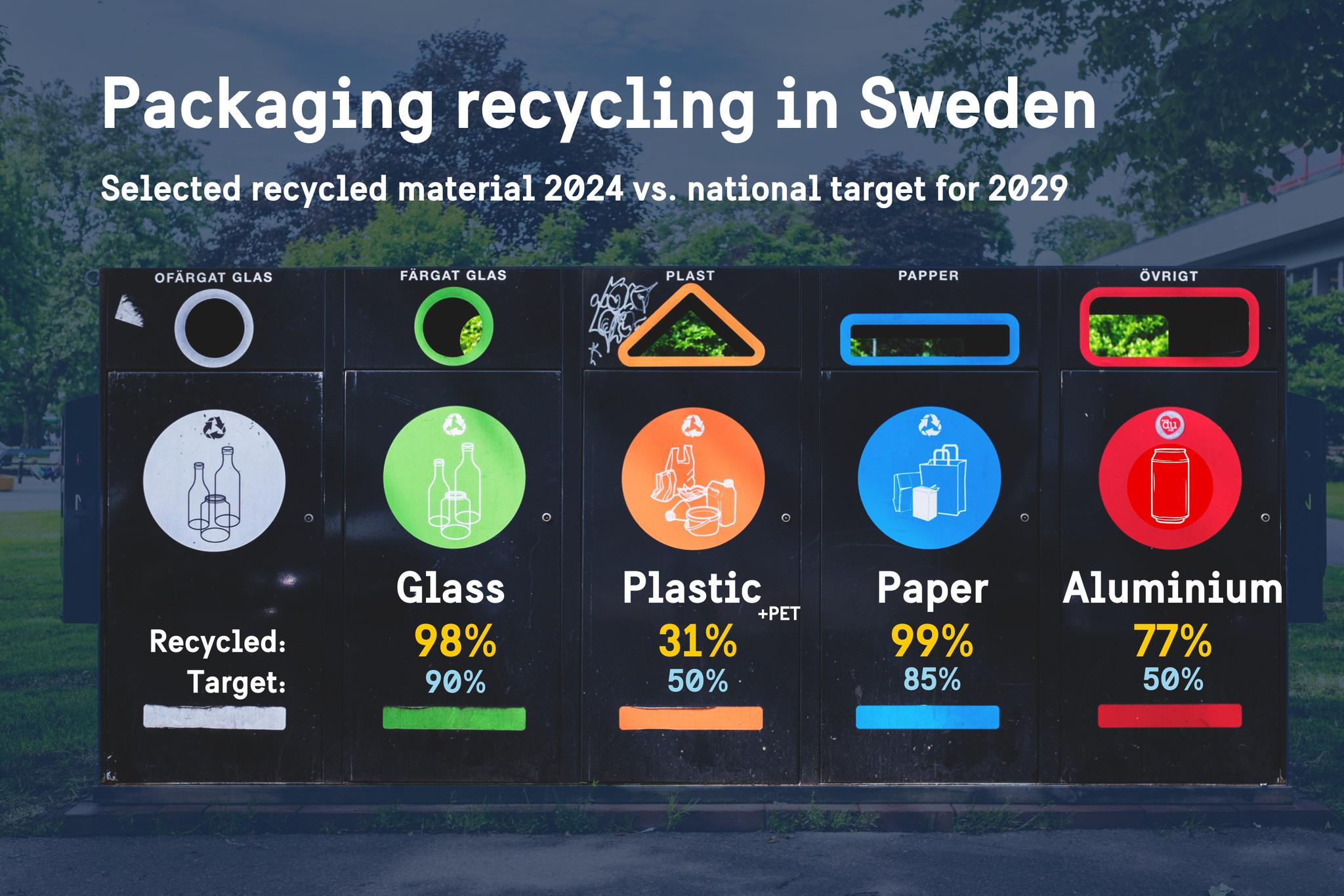 Photo of a Swedish recycling station, with statistics of recycling added on top.
